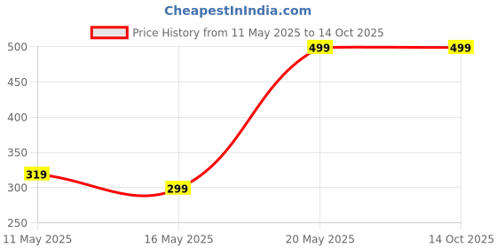 amazon.in Kara Aloe Vera & Cucumber Refreshing Facial Wet Wipes- 25 pulls | Cooling & Hydrating | Pack of 6 (150 Pieces) kara Price History Graph from 11 May 2025 to 13 Oct 2025
