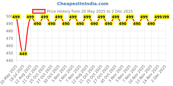 amazon.in Kara Aloe Vera & Mint Oil Refreshing Facial Wet Wipes- 25 pulls |Hydrating & Revitalizing | Pack of 6 (150 Pieces) kara Price History Graph from 20 May 2025 to 2 Dec 2025