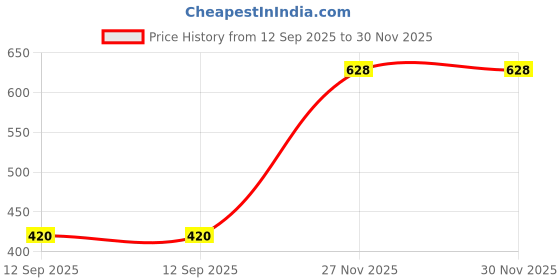 amazon.in kara Black Faux Leather Wallet for Men I Men's Wallet with Coin Pocket and Six Card Holder Slot kara Price History Graph from 12 Sep 2025 to 30 Nov 2025