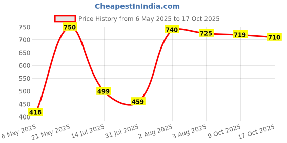 amazon.in Kara Lavender & Seaweed Facial Micellar Make-Up Removal Wipes with Lid - 25 Pulls (Pack of 6) | Hydrates & Cleanses Skin | Alcohol-Free, Paraben-Free | Enriched with Vitamin E | Dermatologist Tested kara Price History Graph from 6 May 2025 to 17 Oct 2025