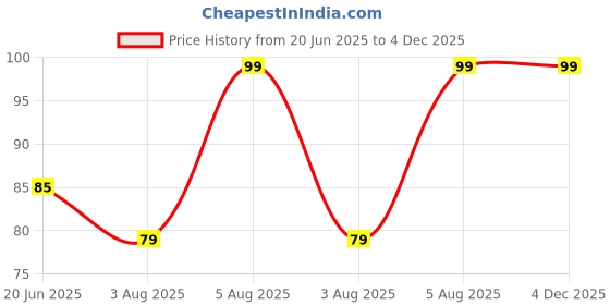 amazon.in generic Kara nail polish remover Lemon 30 wipes generic Price History Graph from 20 Jun 2025 to 4 Dec 2025