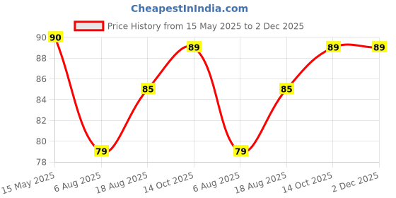 amazon.in Kara Nail Polish Remover Wipes Lemon 30 Pulls, Enriched with Olive Oil & Vitamin E, Acetone Free, One Wipe Cleans Upto 10 Nails kara Price History Graph from 15 May 2025 to 2 Dec 2025
