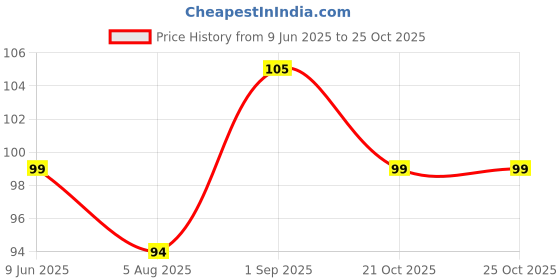 amazon.in Kara Refreshing Facial Wipes 25 Pulls with Fliptop Lid | Wet Wipes for Face With Aloe Vera, Cucumber & Vitamin E | Cleansing, Hydrating | Paraben & Alcohol-Free Price History Graph from 9 Jun 2025 to 25 Oct 2025