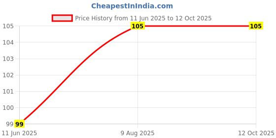 amazon.in Kara Refreshing Facial Wipes 25 Pulls with Fliptop Lid | Wet Wipes for Face With Aloe Vera, Mint & Vitamin E | Cleansing, Hydrating | Paraben & Alcohol-Free Price History Graph from 11 Jun 2025 to 11 Oct 2025