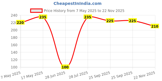 amazon.in Karachi Bakery 2 In 1 |Fruit + Almond|, 400g Price History Graph from 7 May 2025 to 22 Nov 2025