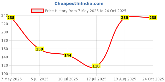 amazon.in Karachi Bakery 2in1 |Fruit + Cashew|, 400g Price History Graph from 7 May 2025 to 23 Oct 2025
