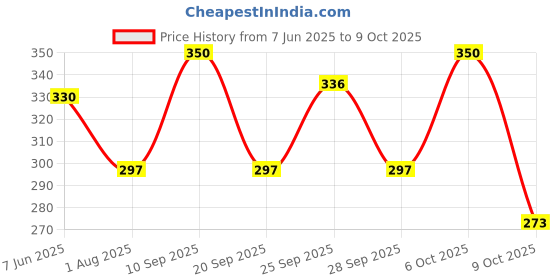 amazon.in Karachi Bakery 3in1 |Pista Almond+ Choconut+ Fruit|, 600g Price History Graph from 7 Jun 2025 to 9 Oct 2025