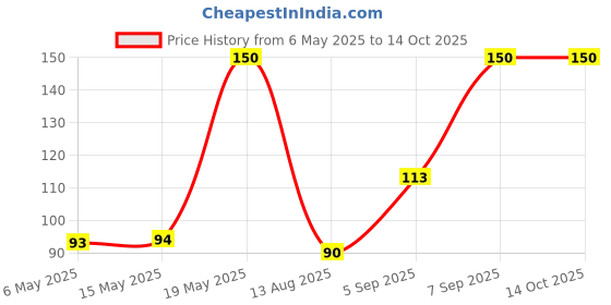 amazon.in Karachi Bakery Anjeer Burfi, 200 grams Price History Graph from 6 May 2025 to 14 Oct 2025