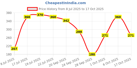 amazon.in Karachi Bakery Anjeer Delight, 200Gm Price History Graph from 8 Jul 2025 to 17 Oct 2025