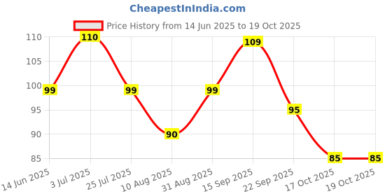 amazon.in Karachi Bakery Besan Ladoo 200G Price History Graph from 14 Jun 2025 to 19 Oct 2025