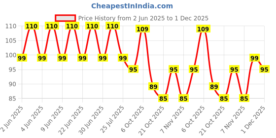 amazon.in Karachi Bakery Besan Mysore Pak, 200g karachi bakery Price History Graph from 2 Jun 2025 to 1 Dec 2025