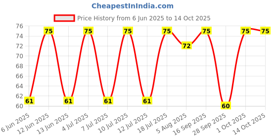 amazon.in Karachi Bakery Besan Mysore Pak, 200Gram Price History Graph from 6 Jun 2025 to 13 Oct 2025