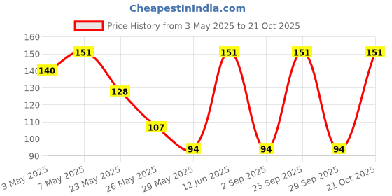 amazon.in Karachi Bakery Chocolate Chip Cookies, 400g Price History Graph from 3 May 2025 to 21 Oct 2025