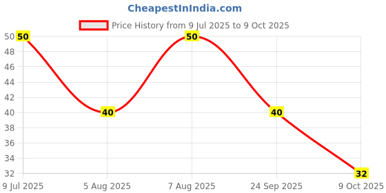 amazon.in Karachi Bakery Chocolate Chip Indulgence, Num | Yum Cake | Choco Chip Indulgence, 80 Gram karachi bakery Price History Graph from 9 Jul 2025 to 9 Oct 2025