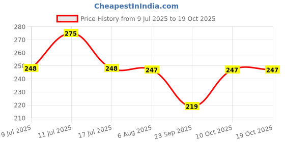 amazon.in Karachi Bakery Chocolate Delight 250g Price History Graph from 9 Jul 2025 to 18 Oct 2025