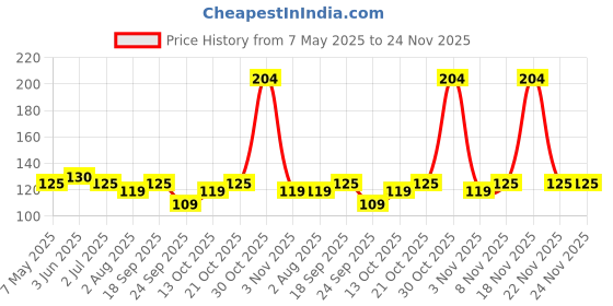 amazon.in Karachi Bakery Double Choco Chip Cookies, 250g Price History Graph from 7 May 2025 to 24 Nov 2025