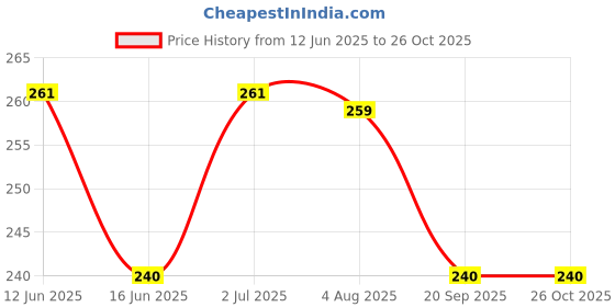 amazon.in Karachi Bakery Double Delight Fruit Biscuit with Cashew, 400g Price History Graph from 12 Jun 2025 to 26 Oct 2025