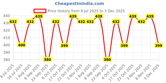 amazon.in Karachi Bakery Dum Ke Rote (500 g) Price History Graph from 8 Jul 2025 to 3 Dec 2025