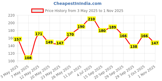 amazon.in Karachi Bakery Fruit Biscuits Premium Pack, 400g Price History Graph from 3 May 2025 to 1 Nov 2025