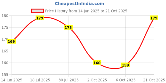 amazon.in Karachi Bakery Gulab Jamun 1 kg | Indian Mithai | 16 Pieces per can Price History Graph from 14 Jun 2025 to 21 Oct 2025