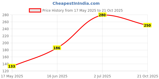 amazon.in Karachi Bakery Kaju Badam Biscuit, 400g Price History Graph from 17 May 2025 to 21 Oct 2025