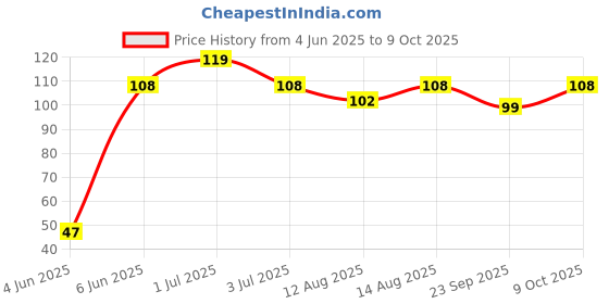 amazon.in karachi bakery Karachi Bhakarwadi 200gm karachi bakery Price History Graph from 4 Jun 2025 to 9 Oct 2025