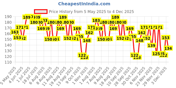 amazon.in karachi bakery Karachi Fruit Biscuit - Premium, 400 g karachi bakery Price History Graph from 5 May 2025 to 4 Dec 2025