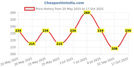amazon.in karachi bakery Karachi Gluten Free Biscuits (Multi Nutrition) karachi bakery Price History Graph from 20 May 2025 to 17 Oct 2025