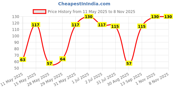 amazon.in karachi bakery Karachibakery Elachi Rusk 250gram karachi bakery Price History Graph from 11 May 2025 to 7 Nov 2025