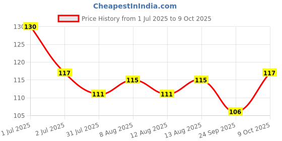 amazon.in karachi bakery Karachibakery Oats Rusk 250gram karachi bakery Price History Graph from 1 Jul 2025 to 9 Oct 2025