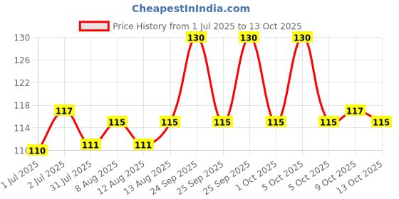 amazon.in karachi bakery Karachibakery Plain Rusk 250gram karachi bakery Price History Graph from 1 Jul 2025 to 13 Oct 2025