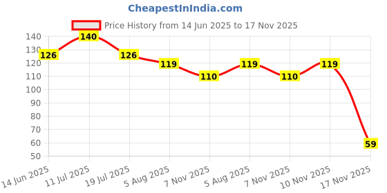 amazon.in Karachi Bakery Masala Stick 200g Price History Graph from 14 Jun 2025 to 17 Nov 2025