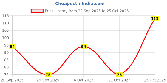 amazon.in Karachi Bakery Motichoor Laddu, 200 grams Price History Graph from 20 Sep 2025 to 25 Oct 2025