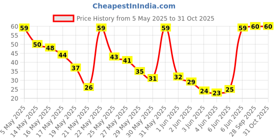 amazon.in Karachi Bakery Muffins |Veg| - Blueberry, 80gm karachi bakery Price History Graph from 5 May 2025 to 31 Oct 2025