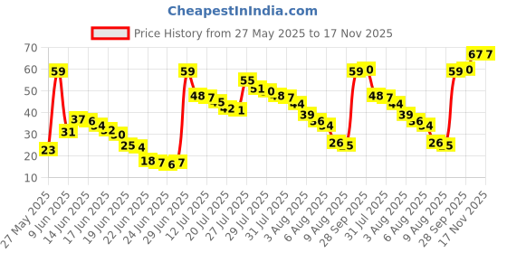 amazon.in Karachi Bakery Muffins |Veg| - Strawberry, 80gm Price History Graph from 27 May 2025 to 16 Nov 2025