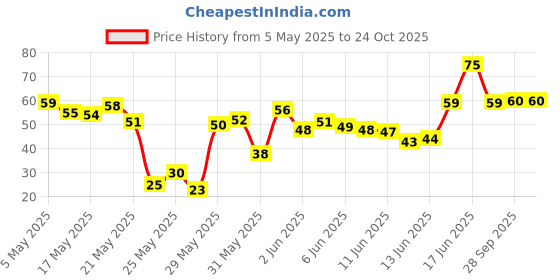 amazon.in Karachi Bakery Muffins |Veg| - Vanilla, 80gm karachi bakery Price History Graph from 5 May 2025 to 23 Oct 2025