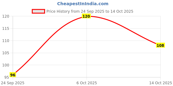 amazon.in Karachi Bakery Namak Para 200gm Price History Graph from 24 Sep 2025 to 14 Oct 2025