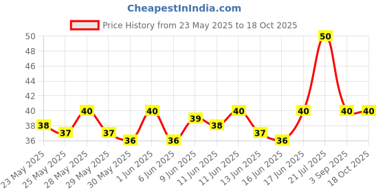 amazon.in Karachi Bakery Num - Yum Cake - Fruity Drool, 80gm karachi bakery Price History Graph from 23 May 2025 to 18 Oct 2025