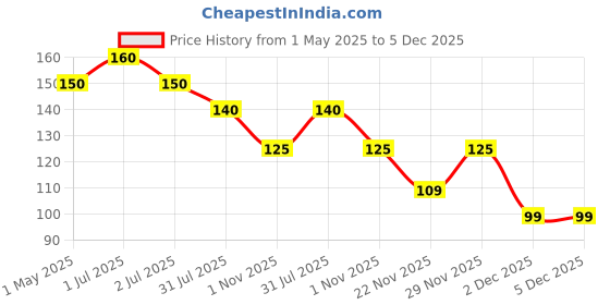 amazon.in Karachi Bakery Orange Cake, 200 Gram karachi bakery Price History Graph from 1 May 2025 to 5 Dec 2025