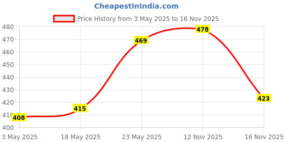 amazon.in Karachi Bakery Osmania Biscuits, 400g Karachi Bakery Date Biscuits, 300 g Price History Graph from 3 May 2025 to 16 Nov 2025