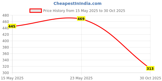 amazon.in Karachi Bakery Osmania Biscuits, 400g Karachi Bakery Pistachio Biscuits, 400 g Price History Graph from 15 May 2025 to 30 Oct 2025
