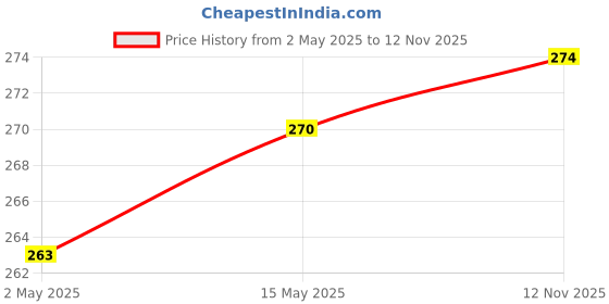 amazon.in Karachi Bakery Osmania Biscuits, 400g Karachi Bakery Rose Cookies,400gm Price History Graph from 2 May 2025 to 12 Nov 2025