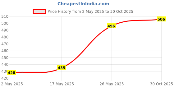 amazon.in Karachi Bakery Osmania Biscuits, 400g Karachi Bakery Shrewsbury Biscuits 400GM. Price History Graph from 2 May 2025 to 30 Oct 2025