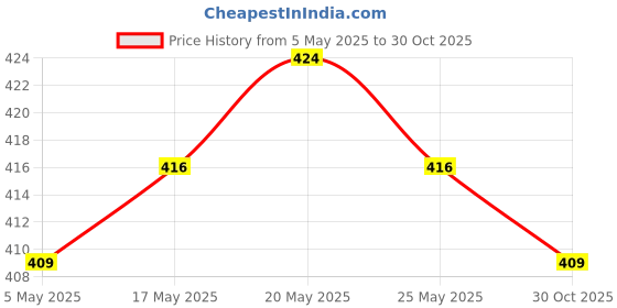 amazon.in Karachi Bakery Osmania Biscuits, 400g Karachi Bakery's Ajwain Biscuits 400g Price History Graph from 5 May 2025 to 30 Oct 2025