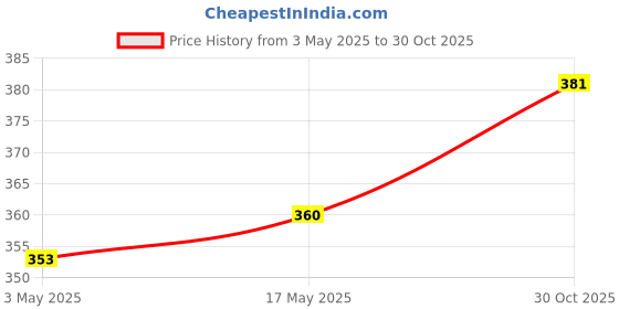 amazon.in Karachi Bakery Osmania Biscuits, 400g Karachi Gluten Free Biscuits (Multi Nutrition) Price History Graph from 3 May 2025 to 30 Oct 2025