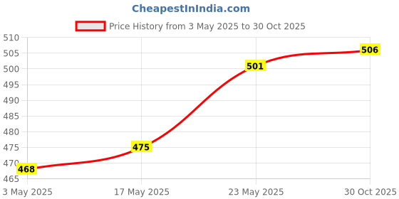 amazon.in Karachi Bakery Osmania Biscuits, 400g Karachi's Almond Cake Rusk 400g Price History Graph from 3 May 2025 to 30 Oct 2025