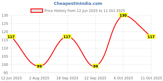 amazon.in Karachi Bakery Pudina Mathri Puri 200gm Price History Graph from 12 Jun 2025 to 11 Oct 2025