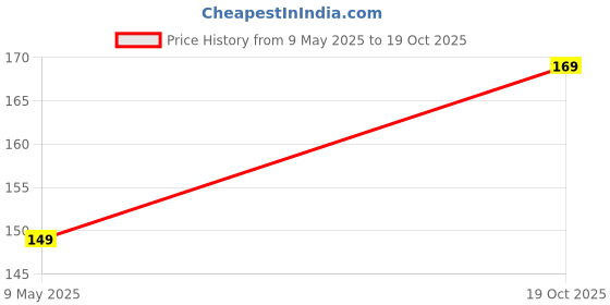 amazon.in Karachi Bakery Rasgulla Sweets 1 kg Price History Graph from 9 May 2025 to 19 Oct 2025