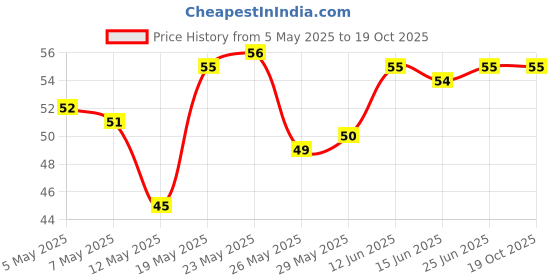 amazon.in Karachi Bakery Rusk Fruit, 200g Price History Graph from 5 May 2025 to 19 Oct 2025