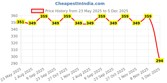 amazon.in Karachi Bakery Shrewsbury Biscuits 400GM | Delicious Biscuits Price History Graph from 23 May 2025 to 5 Dec 2025